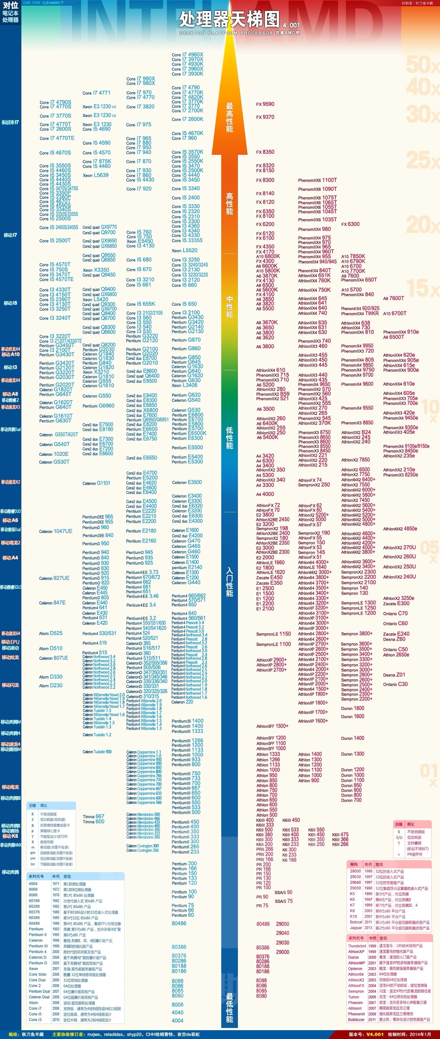 [其他问题 搬运,cpu,显卡天梯图