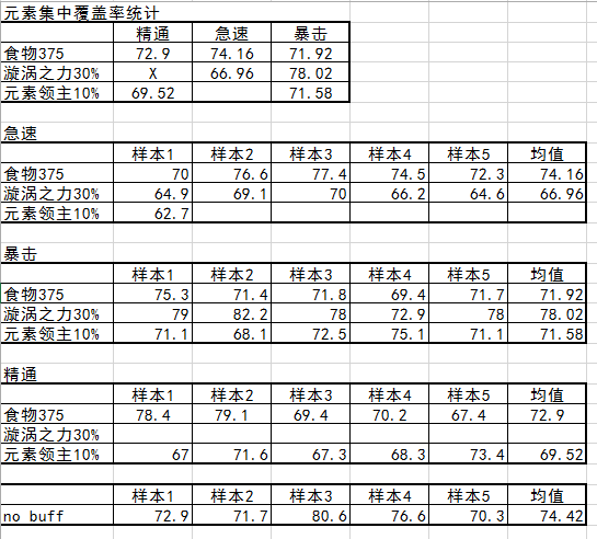 0beta 测试服 元素萨满副属性&手法分析
