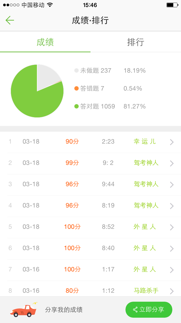 明天八点科一,答题最高90分还要刷多少次好?