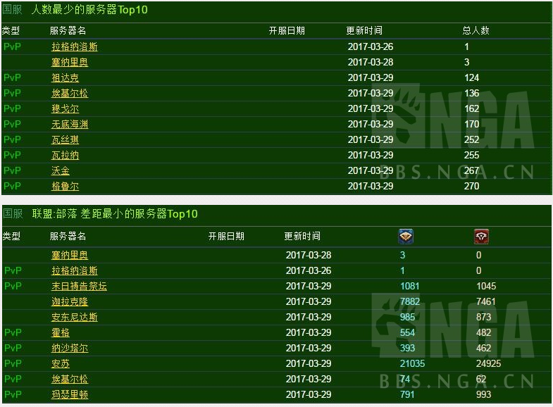 [什么事都要来吐槽] [魔兽世界人口普查]刚才无聊去看了一下人口普查