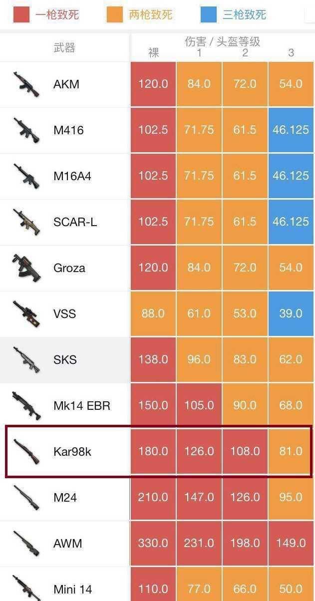 [转载]吃鸡中步枪与狙击枪爆头伤害一览表