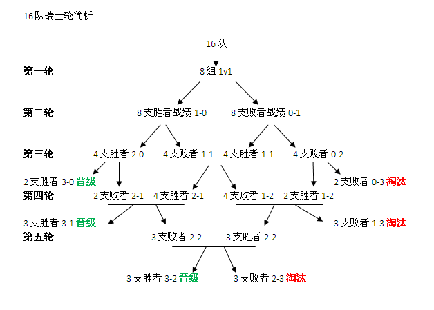 之前畫的簡圖,這個賽制比較科學,感覺ti也可以採取,畢竟職業選手辛苦