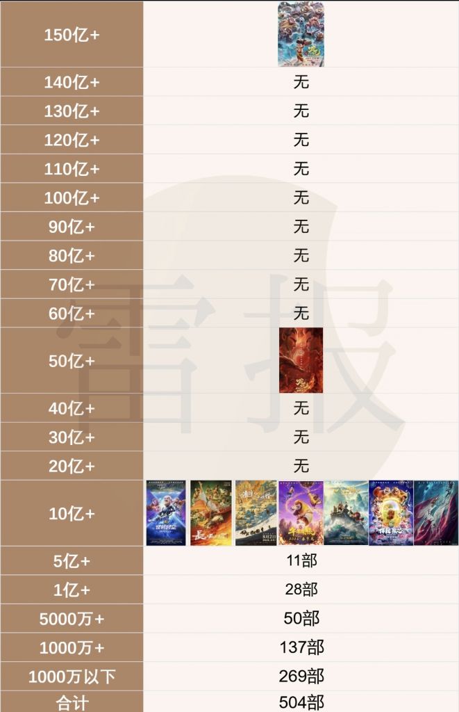 国产动画票房天梯图 NGA玩家社区
